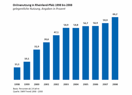 Onlinenutzung in Rheinland-Pfalz 1998-2008 - Auf Klick vergrößerbar